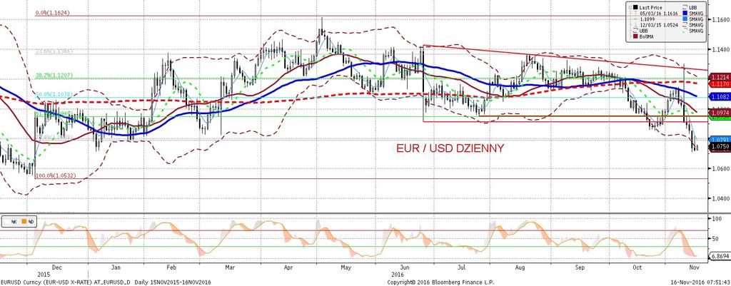 NIE KASOWAC EURUSD fundamentalnie EURUSD technicznie EURUSD osłabił sie po publikacji danych o sprzedaz y detalicznej.