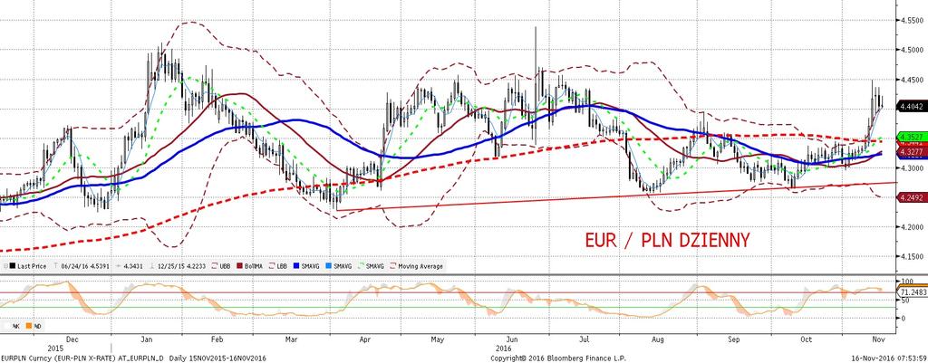 NIE KASOWAC EURPLN fundamentalnie EURPLN technicznie EURPLN odnotował wczoraj dos c typowe zachowanie. Poranne umocnienie w kierunku 4,39 zakon czyło sie osłabieniem do 4,43 na koniec sesji polskiej.