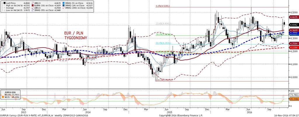 Koniec dnia to juz umocnienie złotego, wiedzione wzrostami na giełdzie amerykan skiej oraz wzrostami EURUSD.