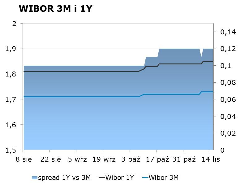 IRS BID ASK depo BID ASK Fixing NBP 1Y 1.73 1.77 ON 1.00 1.40 EUR/PLN 4.4098 2Y 1.85 1.90 1M 1.50 1.90 USD/PLN 4.0837 3Y 1.91 1.95 3M 1.95 2.15 CHF/PLN 4.1046 4Y 2.07 2.11 5Y 2.25 2.
