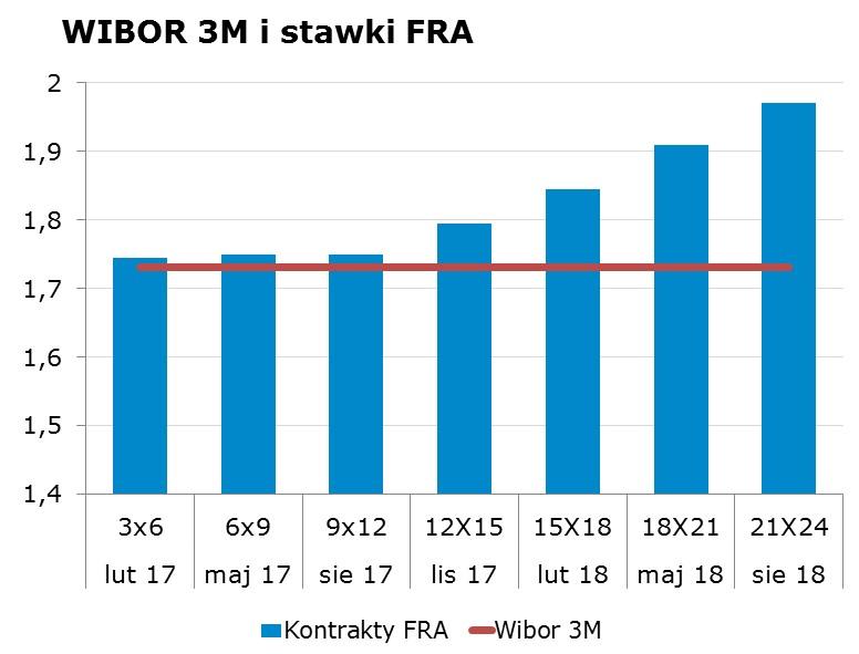 1079 10Y 2.83 2.88 9x12 1.72 1.75 CHF/PLN 4.0985 Uwaga!