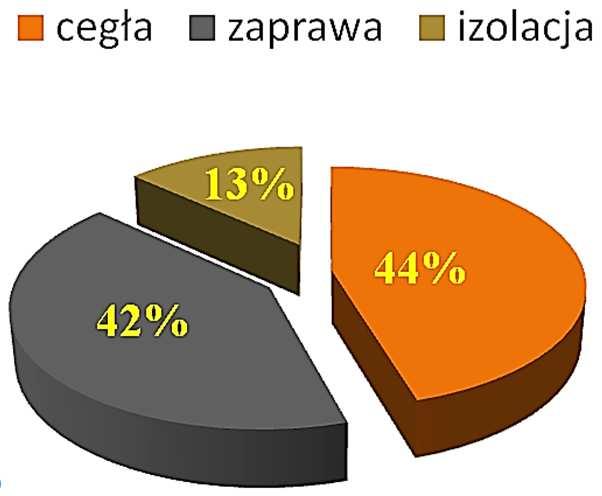a) b) Rys. 4. Procentowy udział substancji szkodliwych w materiałach usuniętych z wnętrza komina: a) siarczanów, b) chlorków 5.