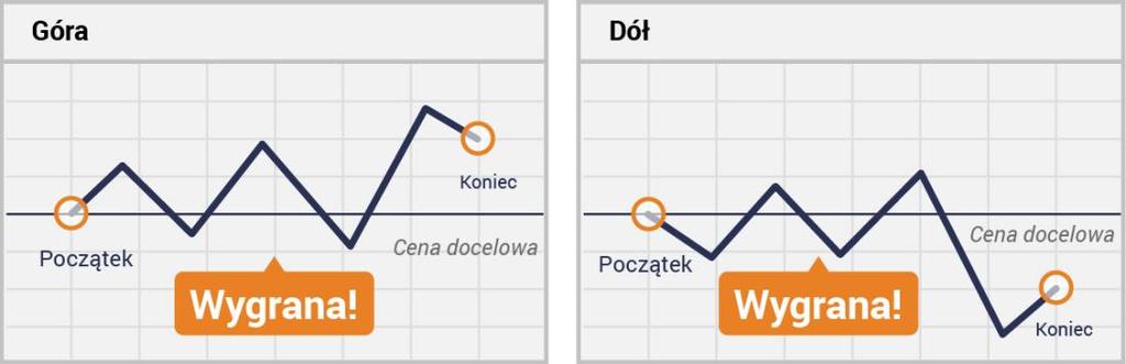 Scenariusze realizacji Poniżej przedstawiono trzy możliwe scenariusz realizacji kontraktu Góra/dół : (a) Korzystny scenariusz