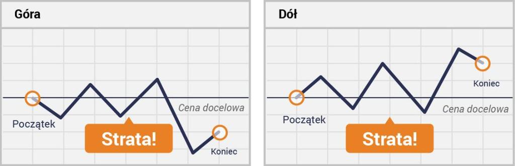 (c) Niekorzystny scenariusz Niekorzystny scenariusz to taki, w przypadku którego tracisz całą zainwestowaną kwotę. Powyższe ilustracje przedstawiają możliwe scenariusze dla kontraktu Góra/dół.