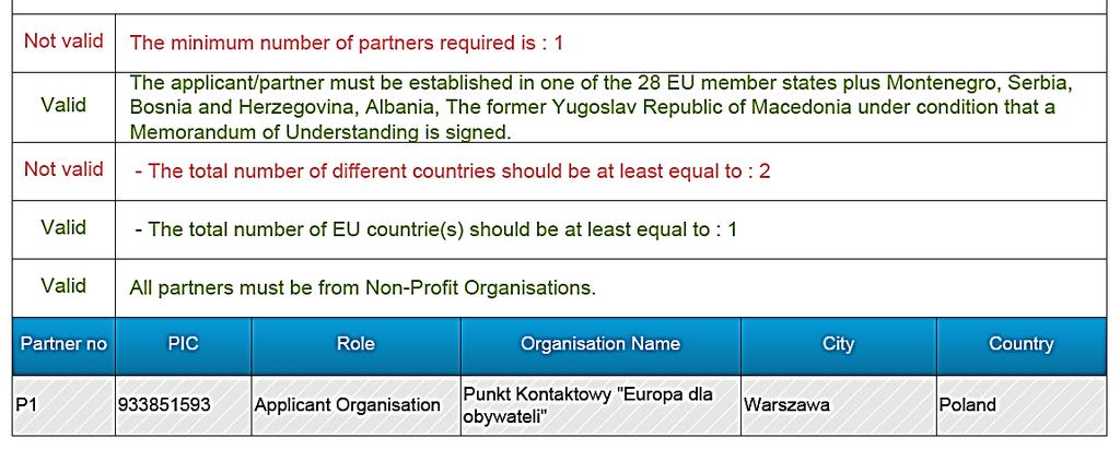 Jeśli warunki niezbędne do złożenia wniosku nie zostały spełnione, błędy będą wskazane na czerwono. W tym przypadku nie spełniono wymogów co do liczby partnerów i krajów.