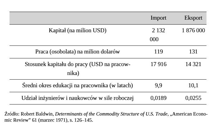 Empiryczna weryfikacja modelu HO Umiarkowane sukcesy Głównie ze względu na problem