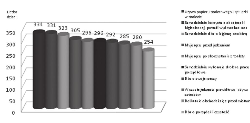 106 / Simona Hendrychová Wykres 5. Obszary czynności samoobsługowych. Źródło: badania własne. Jak widać na powyższym wykresie, 334 dzieci, tj.