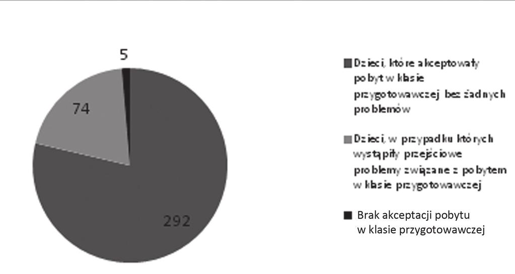 104 / Simona Hendrychová W tym kontekście zbadano przebieg adaptacji dzieci w środowisku klasy przygotowawczej. Wykres 3. Adaptacja w środowisku klasy przygotowawczej. Źródło: badania własne.