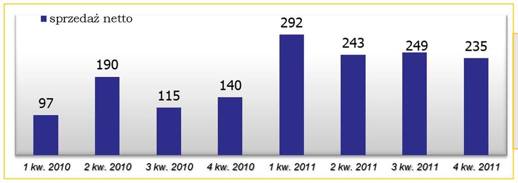 GRUPA ROBYG Liczba sprzedanych lokali Liczba sprzedanych lokali (kwartalnie) +88% r/r +68% 4Q 2011/ 4Q 2010 3