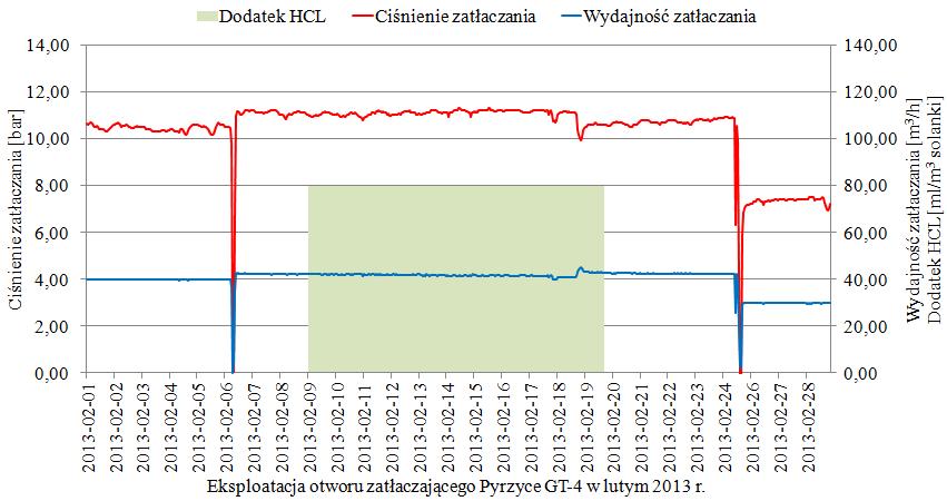 4.3. Demonstracja technologii i przebieg testów Zgodnie z programem prac zmierzających do poprawy chłonności i zapobiegania kolmatacji warstwy złożowej w otworach chłonnych poprzez wykonanie zabiegów