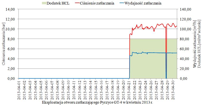 pracuje zdecydowanie lepiej przyjmując około 53 m3/h schłodzonej wody termalnej przy ciśnieniu około 10,4 bar (rys. 8.). Rys. 8. Eksploatacja otworu chłonnego Pyrzyce GT-4 w kwietniu 2013 r.