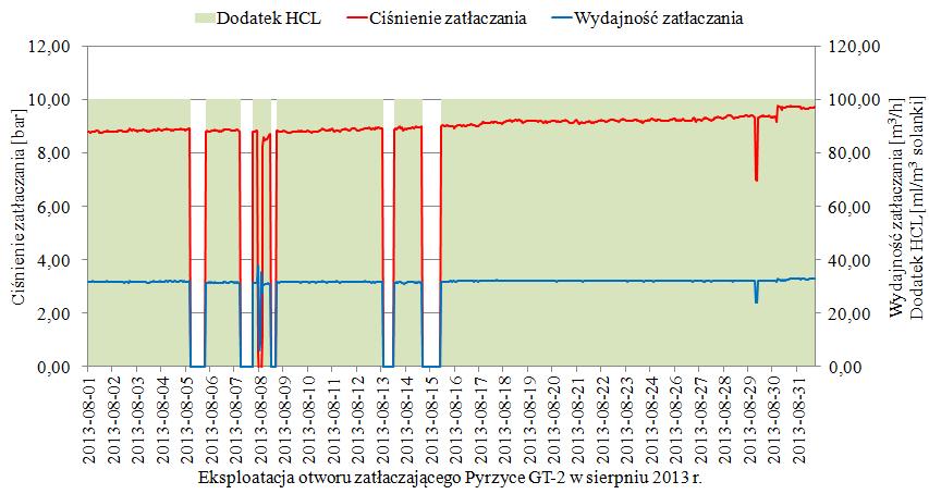 awarie sieci elektroenergetycznej, które zanotowano w sierpniu. Rys. 9. Eksploatacja otworu chłonnego Pyrzyce GT-2 w sierpniu 2013 r.