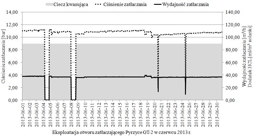 Rys. 11. Wykres pracy otworu chłonnego Pyrzyce GT-2 w czerwcu 2013 r. Efekt prac związany z projektem został przedstawiony również na rysunku 12.