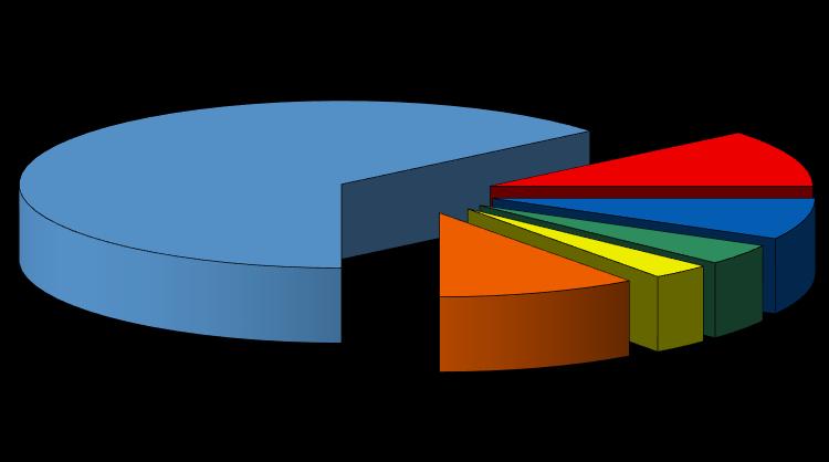 Obroty Najważniejsze branże [% obrót w 2016] AGD 64%