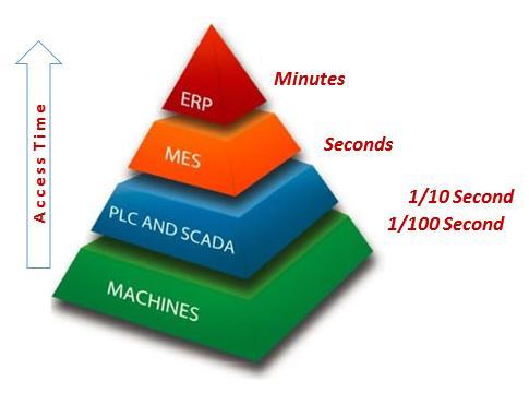 Serializacja dane na różnych poziomach systemu (sterowania) 8 The ISA-95 data model ISA 95 Framework Level 4 (ERP) Planowanie produkcji/ Logistyka Level 3 (MES) Zarządzanie recepturami, Zarządzanie