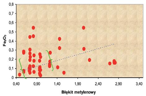 Za le żność mię dzy błę ki tem me ty le no wym a Al2O3 Współ czyn nik ko re la cji 0,5 tych cech ska ły wska zu je na śred nią ko - re