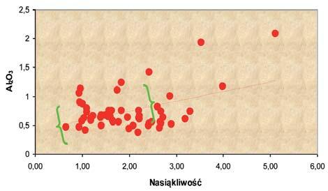 Za le żność mię dzy na sią kli wo ścią a Al2O3 Związ ki gli nu Al2O3 mo gą wy wie rać wpływ na na sią kli wość ska ły, na co wy ka zu je współ czyn nik ko re la cji na po zio mie 0,5.