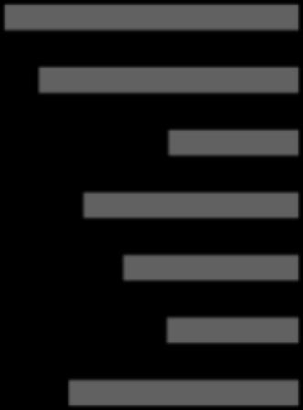 prowadzenie spotkań, stosowanie procedurgłosowania), N=254 9,8% 18,5% 36,6% 33,5% 6.7.