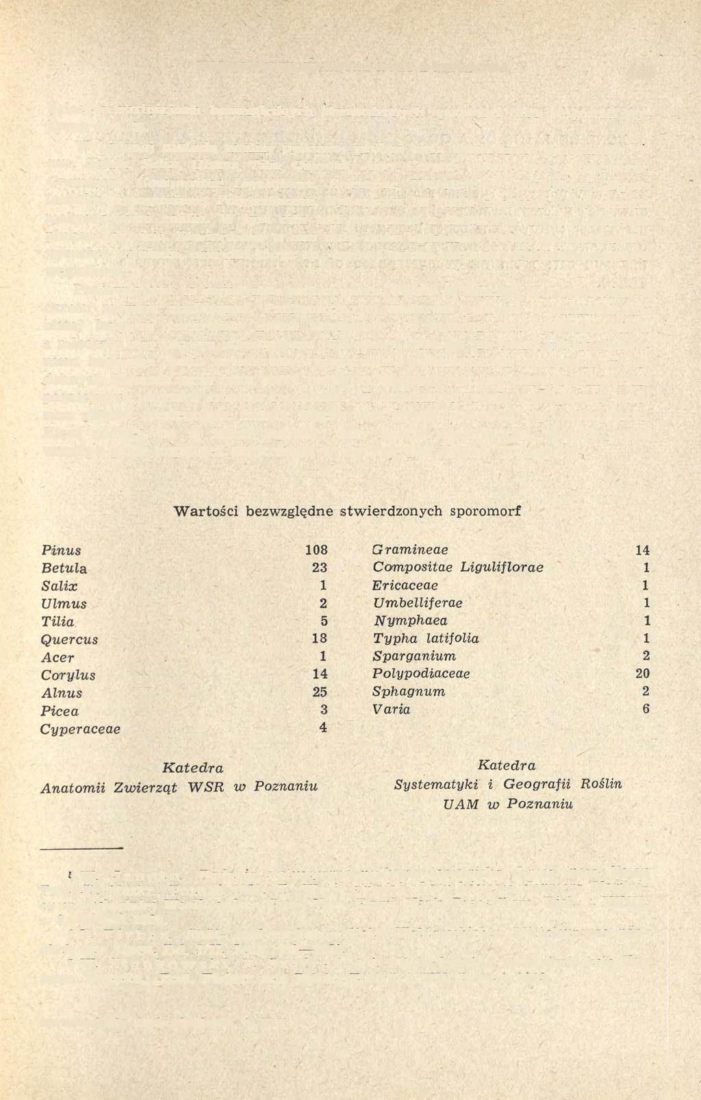 NEOLITYCZNE SZCZĄTKI KOZY Z SEPAROWA 449 belce w wartościach bezwzględnych stwierdzonych sporomorf oraz w postaci wykresu (ryc. 5).