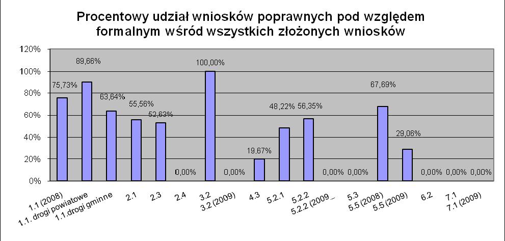 Nazwa Wnioskodaw cy Samorząd Województw a Kujawsko- Pomorskiego Źródło: Departament Wdrażania RPO, Biuro Oceny Formalnej Projektów w Wydziale Wyboru Projektów. II.