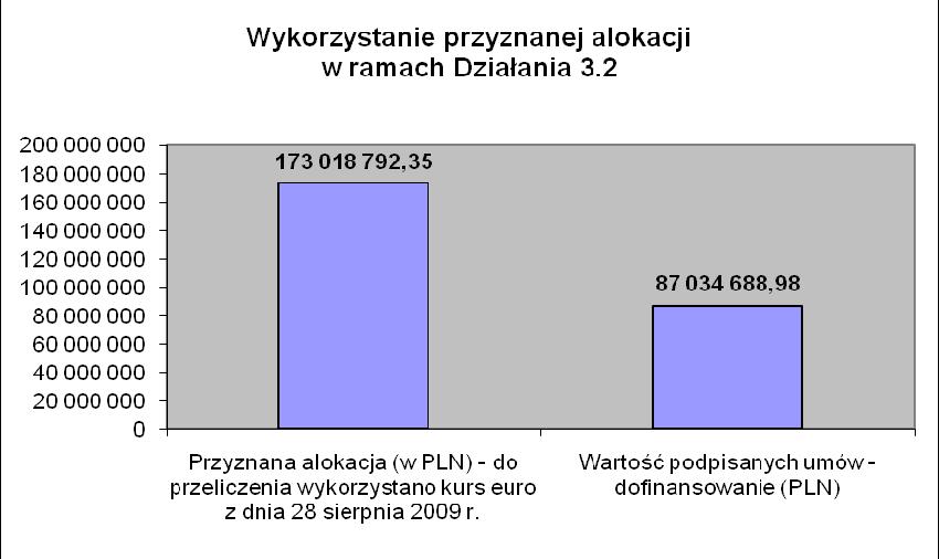 Źródło: Opracowanie na podstawie danych z Oracle Discoverer. 6. Działanie: 3.3 Rozwój infrastruktury kultury W ramach Działania 3.