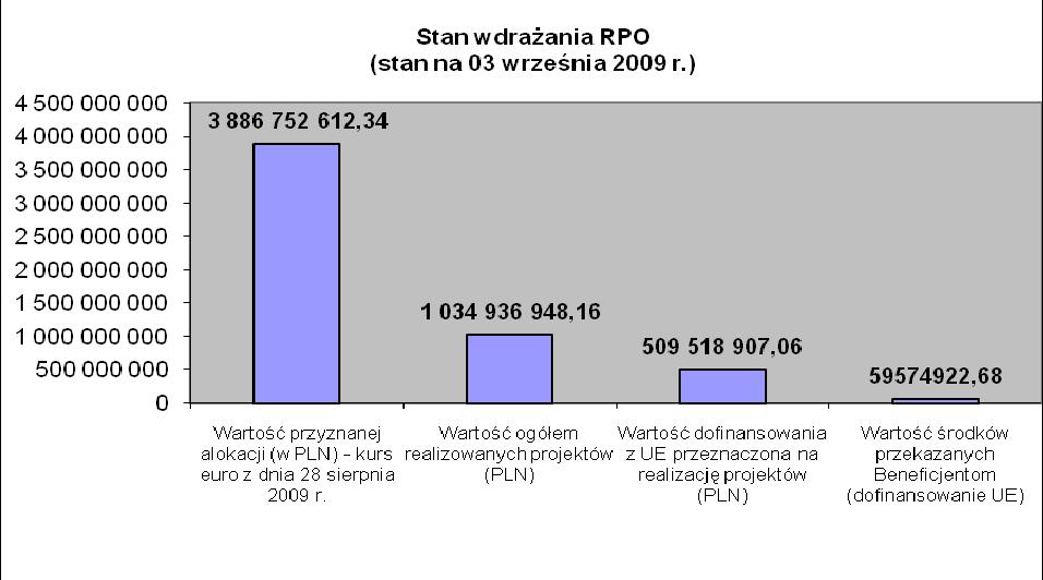Źródło: Opracowanie na