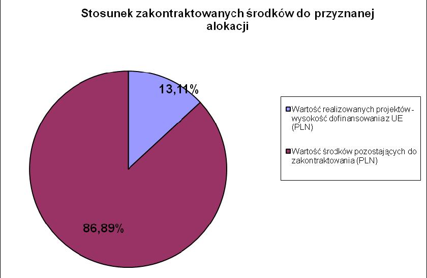 Źródło: Opracowanie na podstawie danych z Discoverer Oracle.