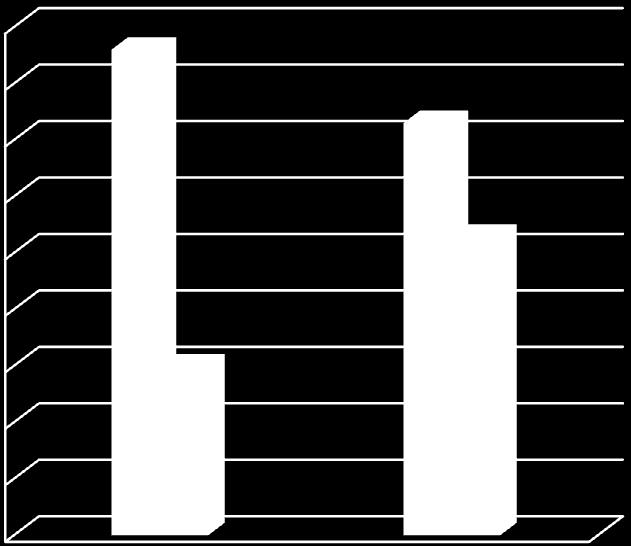 9000 8600 8000 7300 7000 6000 5000 4000 3000 2000 1000 0 2990 użytki zielone grunty orne 5289 Wymagające melioracji /ha/ Zmeliorowane /ha/ Rysunek 10 Zestawienie powierzchni użytków rolnych