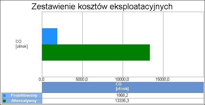 12 Budynek projektowany Dodatkowe informacje:... Koszty eksploatacyjne Lp. Rodzaj robót Zużycie paliwa Jedn. Koszty Uwagi 1 2 Dodatkowe informacje:.