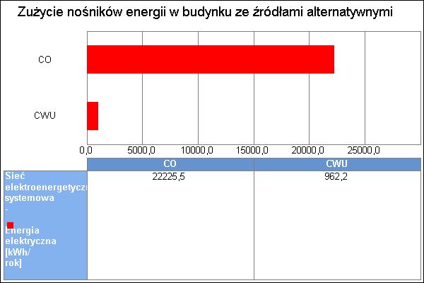 7 Wykres zużycia nośników energii dla wszystkich systemów w budynku ze źródłami alternatywnymi Wykres porównawczy
