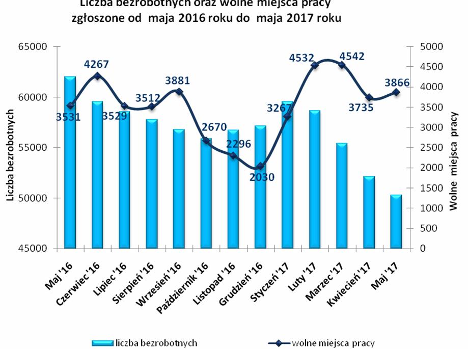 8 Największą ilość wolnych miejsc pracy i miejsc aktywizacji zawodowej pracodawcy zgłosili w powiatach: kieleckim - 3.556 ofert, m. Kielce - 2.611, ostrowieckim - 2.113, koneckim - 1.