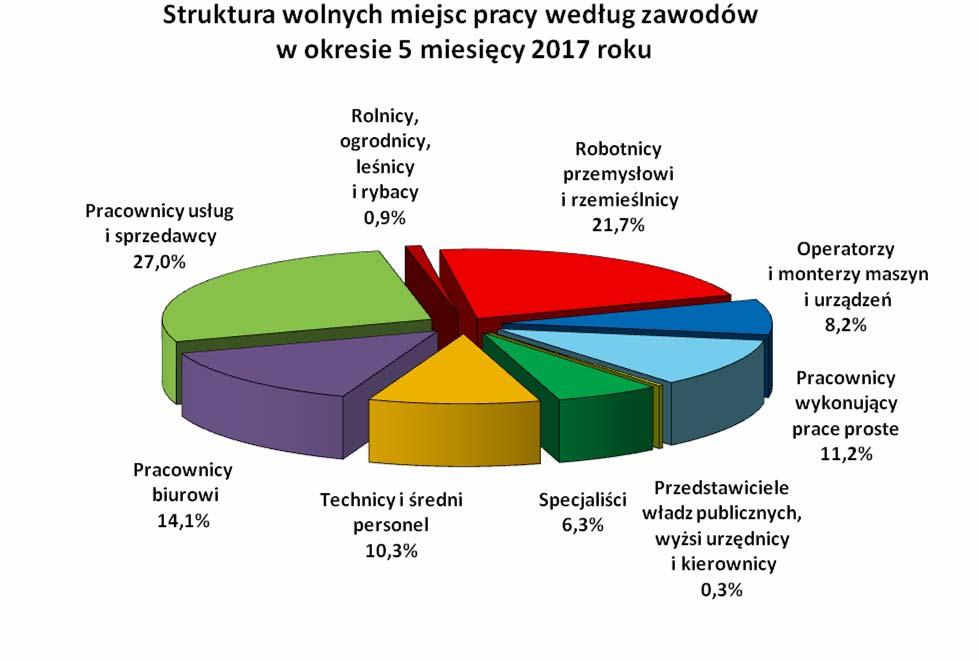 1 5.2. Profile pomocy W końcu maja 217 roku liczba bezrobotnych zarejestrowanych w powiatowych urzędach pracy z ustalonym profilem pomocy 3 wynosiła 48.