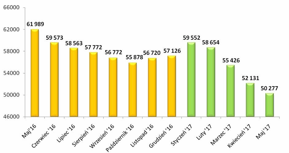 2 W regionie nadal utrzymuje się znaczne zróżnicowanie terytorialne natężenia bezrobocia.