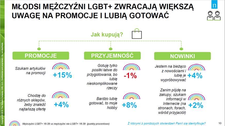 Zakupy online są szczególnie ważne dla młodszych konsumentów. Osoby LGBT+ używają Internetu głównie do kontaktowania się i oglądania seriali i filmów.