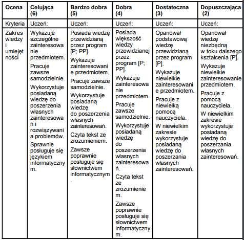 INFORMATYKA WYMAGANIA EDUKACYJNE NA POSZCZEGÓLNE OCENY Wiadomości i umiejętności oceniane są według ogólnych kryteriów
