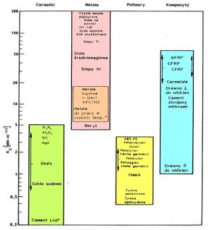 Kruche pękanie materiałów Równanie Griffith a można zapisać w postaci: ( c) 1/2 = (E /) 1/2 I.