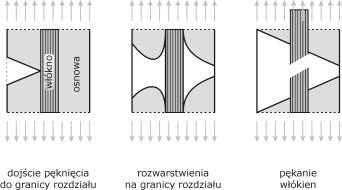 Hamowanie pękania w kompozytach włóknistych Po dojściu spękania do słabej granicy włókno-osnowa następuje rozwarstwienie granicy i