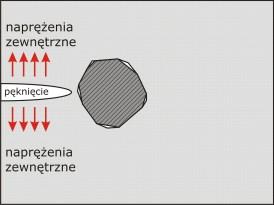 pękania Przy dochodzeniu spękania do wtrącenia następuje przemiana fazowa związana zew zwiększeniem się objętości.