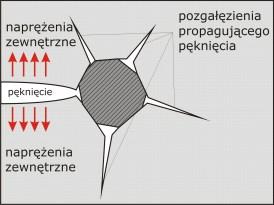 MN/m 3/2 Wpływ mikrostruktury na wytrzymałość Wpływ porowatości na wytrzymałość Wytrzymałość materiałów ulega obniżeniu wraz ze wzrostem porowatości i zależy od kształtu