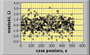 wpływem o charterze periodyczny (np. sinusoidalny) lub np. linowym w postaci stałego trendu w serii pomiarów.