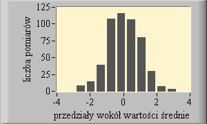 przedziału klasowego): patrz http://pl.wikipedia.org/wiki/histogram Na ys. 3. przedstawiono takie histogramy dla 4 przypadków:, gdy próbka nie jest zanieczyszczona zakłóceniami (3.