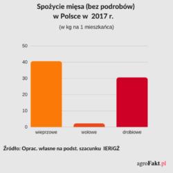 .pl https://www..pl Mimo wzrostu cen detalicznych, konsumpcja mięsa drobiowego zwiększyła się. Jednak dynamika tego wzrostu słabnie. W 2018 r. spożycie drobiu może zwiększyć się o ok. 1%.