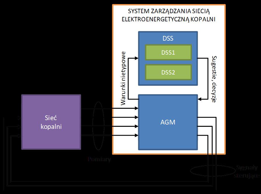 Rys. 1. Struktura systemu zarządzania siecią elektroenergetyczną kopalni [opracowanie własne] Oprogramowanie opracowano przy wykorzystaniu środowiska programistycznego RAD Studio XE5.