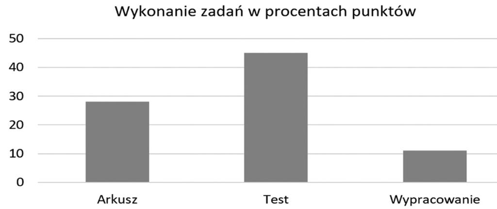 XXIV Konferencja Diagnostyki Edukacyjnej, Katowice 2018 Wykres 3. Wyniki z części testowej oraz wypracowania dla wszystkich zdających egzamin z wiedzy o społeczeństwie w woj.