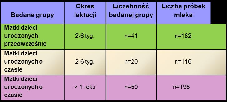 Badania przeprowadzone w Banku Mleka Kobiecego