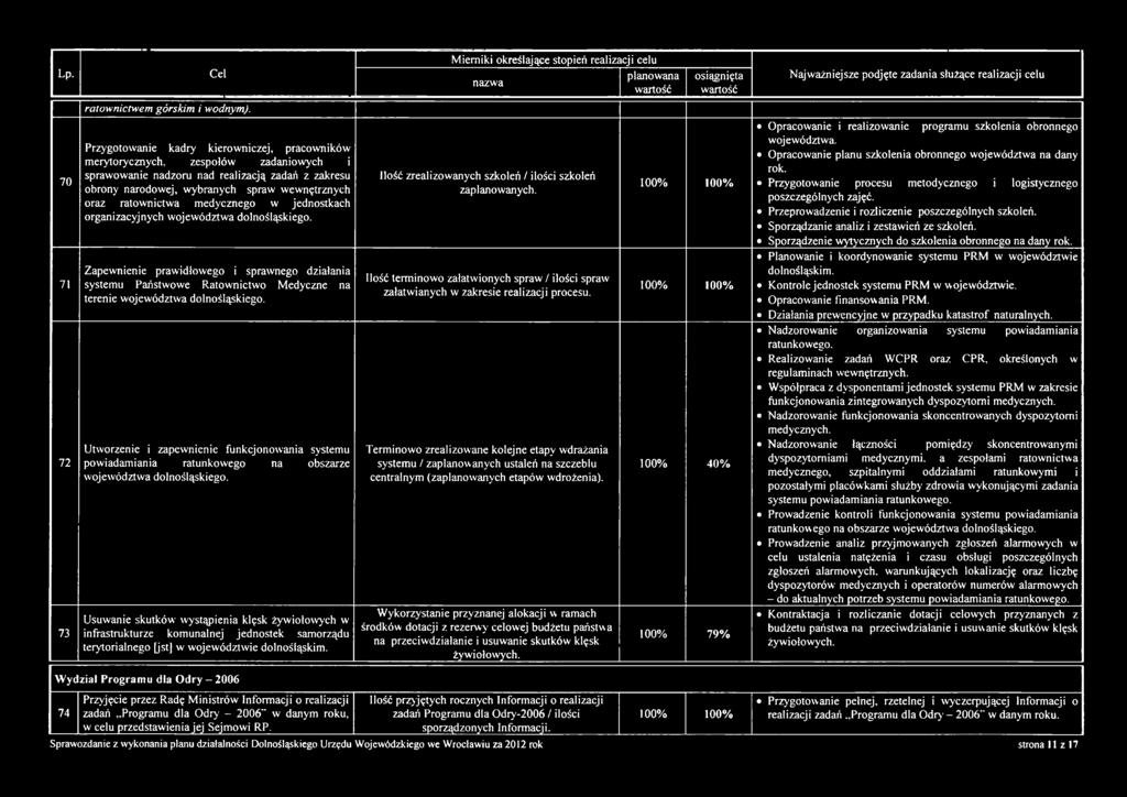 medycznego w jednostkach organizacyjnych województwa dolnośląskiego. Zapewnienie prawidłowego i sprawnego działania systemu Państwowe Ratownictwo Medyczne na terenie województwa dolnośląskiego.