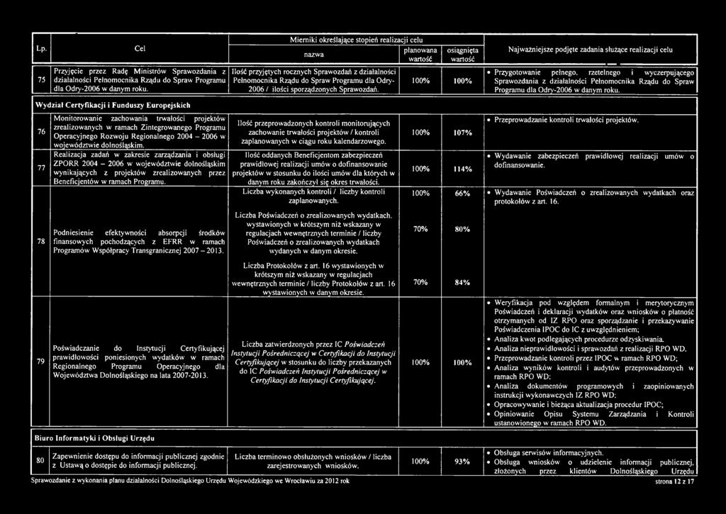 Przygotowanie pełnego, rzetelnego i wyczerpującego Sprawozdania z działalności Pełnomocnika Rządu do Spraw Programu dla Odry-2006 w danym roku.