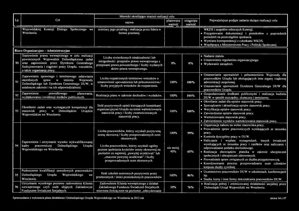 Biuro Organizacyjno - Administracyjne 90 Stanowienie prawa wewnętrznego w celu realizacji powierzonych Wojewodzie Dolnośląskiemu zadań oraz zapewnienie przez Dyrektora Generalnego funkcjonowania i