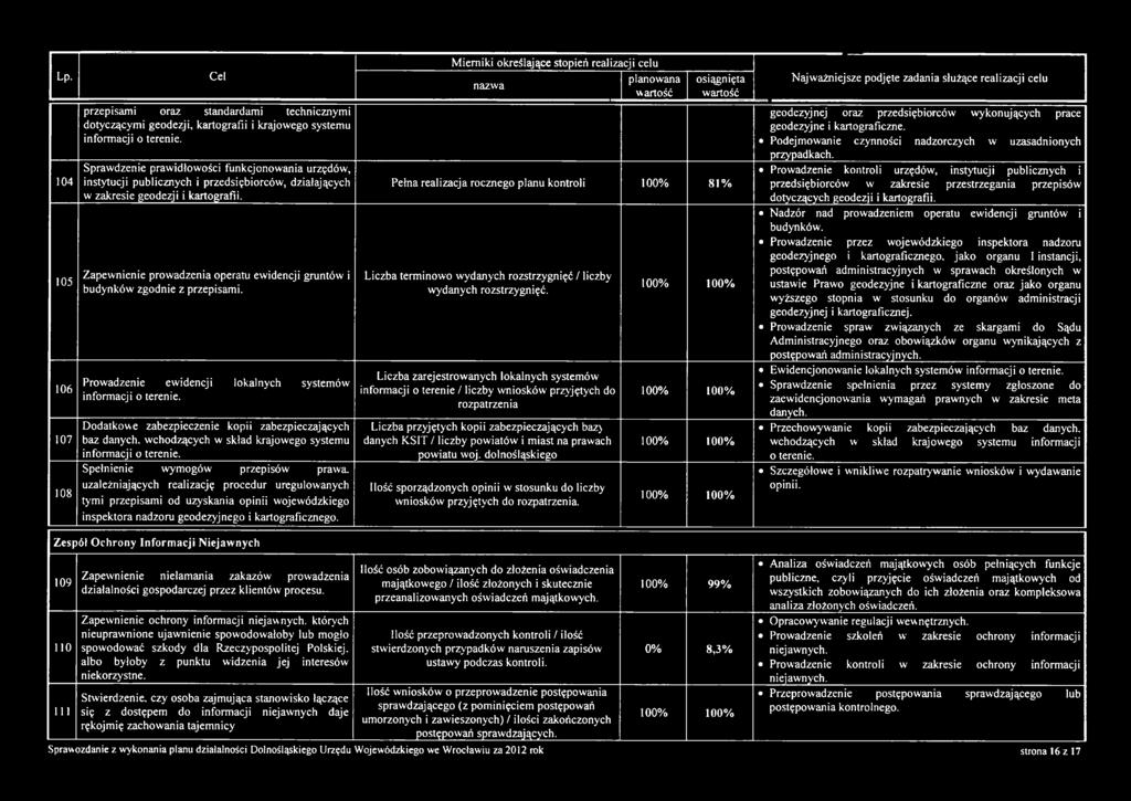 Zapewnienie prowadzenia operatu ewidencji gruntów i budynków zgodnie z przepisami. Prowadzenie ewidencji lokalnych systemów informacji o terenie.