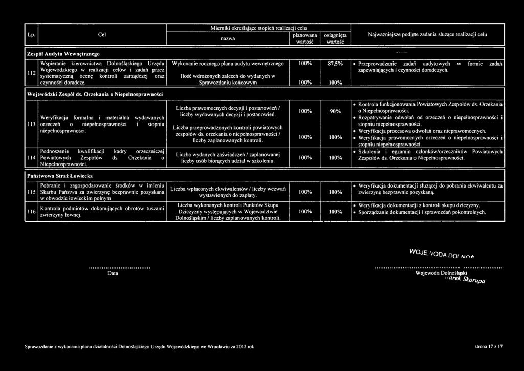 Woj ewódzki Zespół ds. Orzekania o Niepełnosprawności 113 Weryfikacja formalna i materialna wydawanych orzeczeń o niepełnosprawności i stopniu niepełnosprawności.